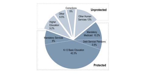 Pie Chart showing State Government Spending